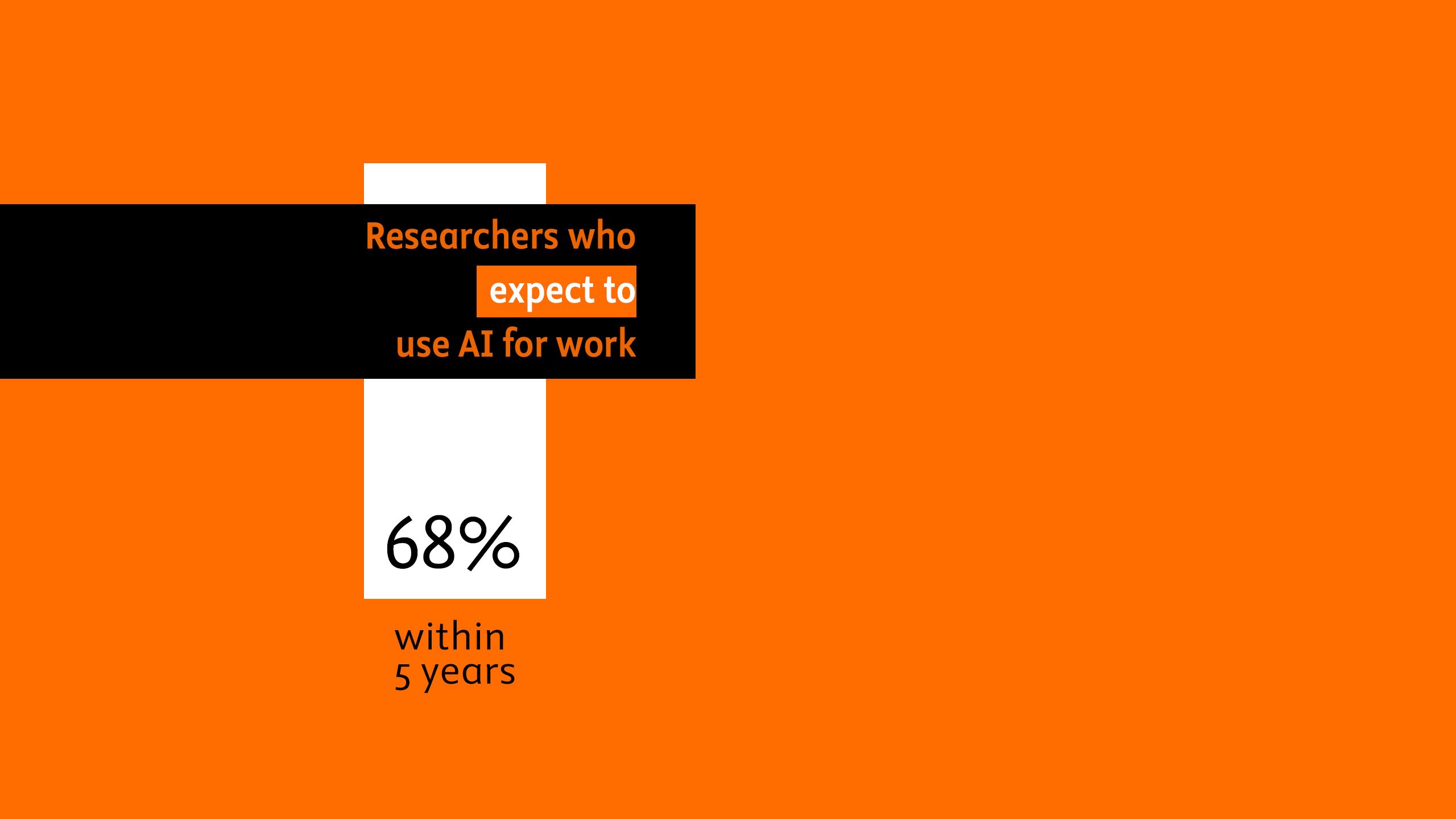 68% of researchers expect to use AI for work within 5 years.