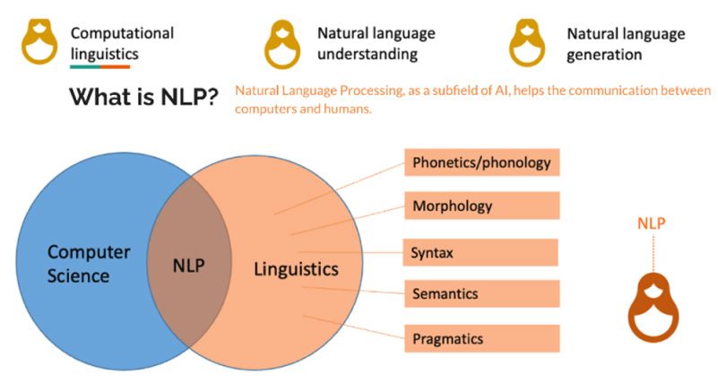 A slide from Dr Borui Zhang's Intro to NLP Lecture: "Demonstrating the Connection of Five Basic Linguistic Components to NLP."