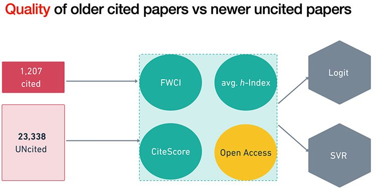 Basil and his co-authors focused on polices issued between March 2020 and December 2022, containing recommendations or comments on COVID-19 measures for educational institutions. They found that more than 75% of the peer-reviewed papers cited in these policies were published prior to 2020. Using natural language processing, they also established that for 48% of those older research papers, there were newer articles available with comparable abstracts. Basil pointed out: “The average was 70 new papers for every old paper, although it’s worth noting that some papers had a lot while others had very few.” 